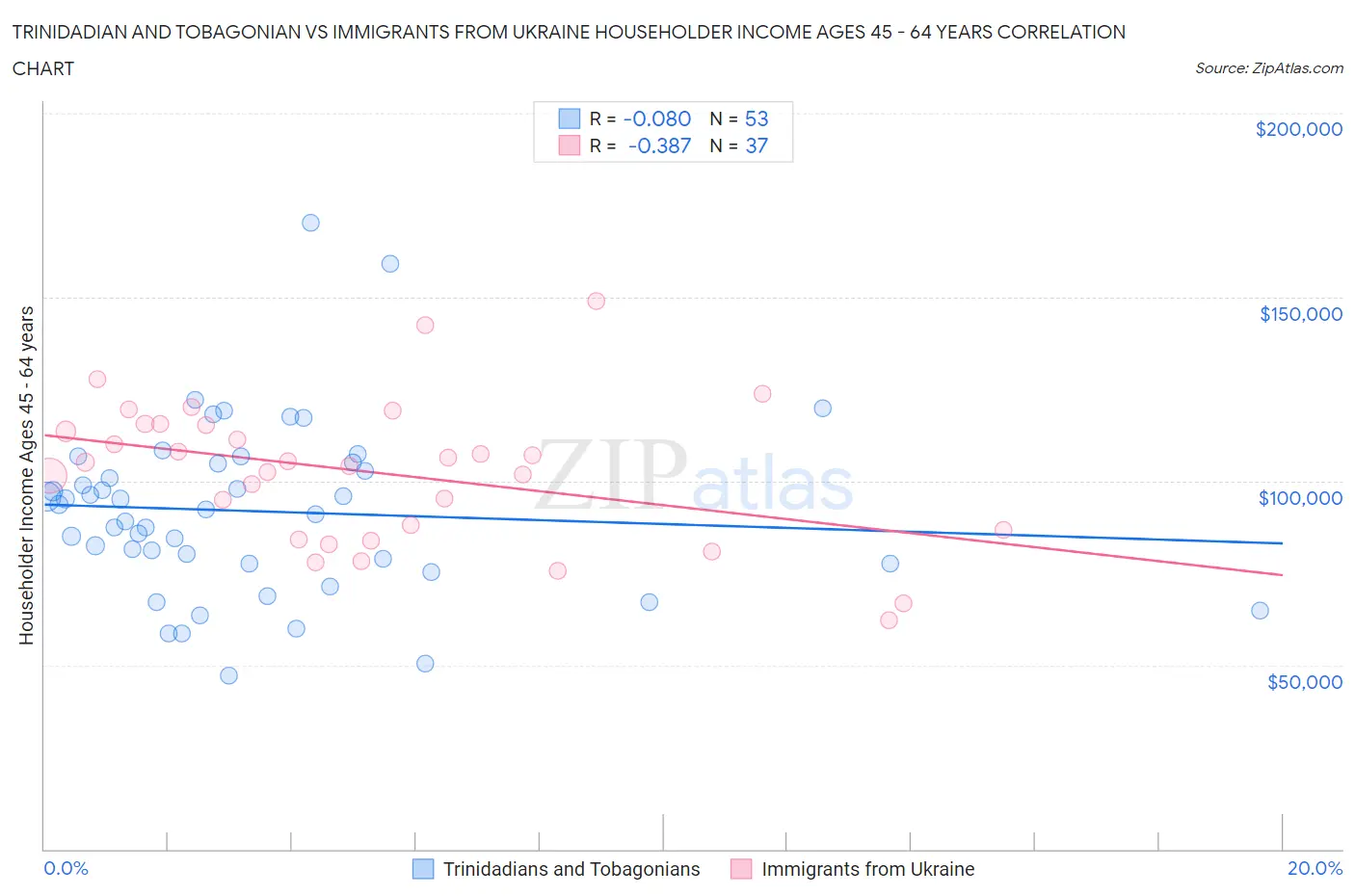 Trinidadian and Tobagonian vs Immigrants from Ukraine Householder Income Ages 45 - 64 years