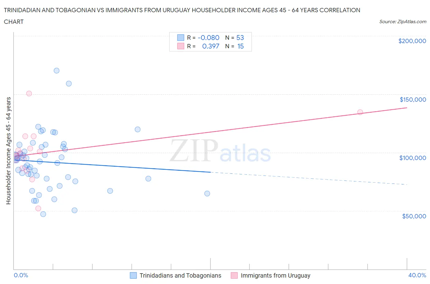 Trinidadian and Tobagonian vs Immigrants from Uruguay Householder Income Ages 45 - 64 years