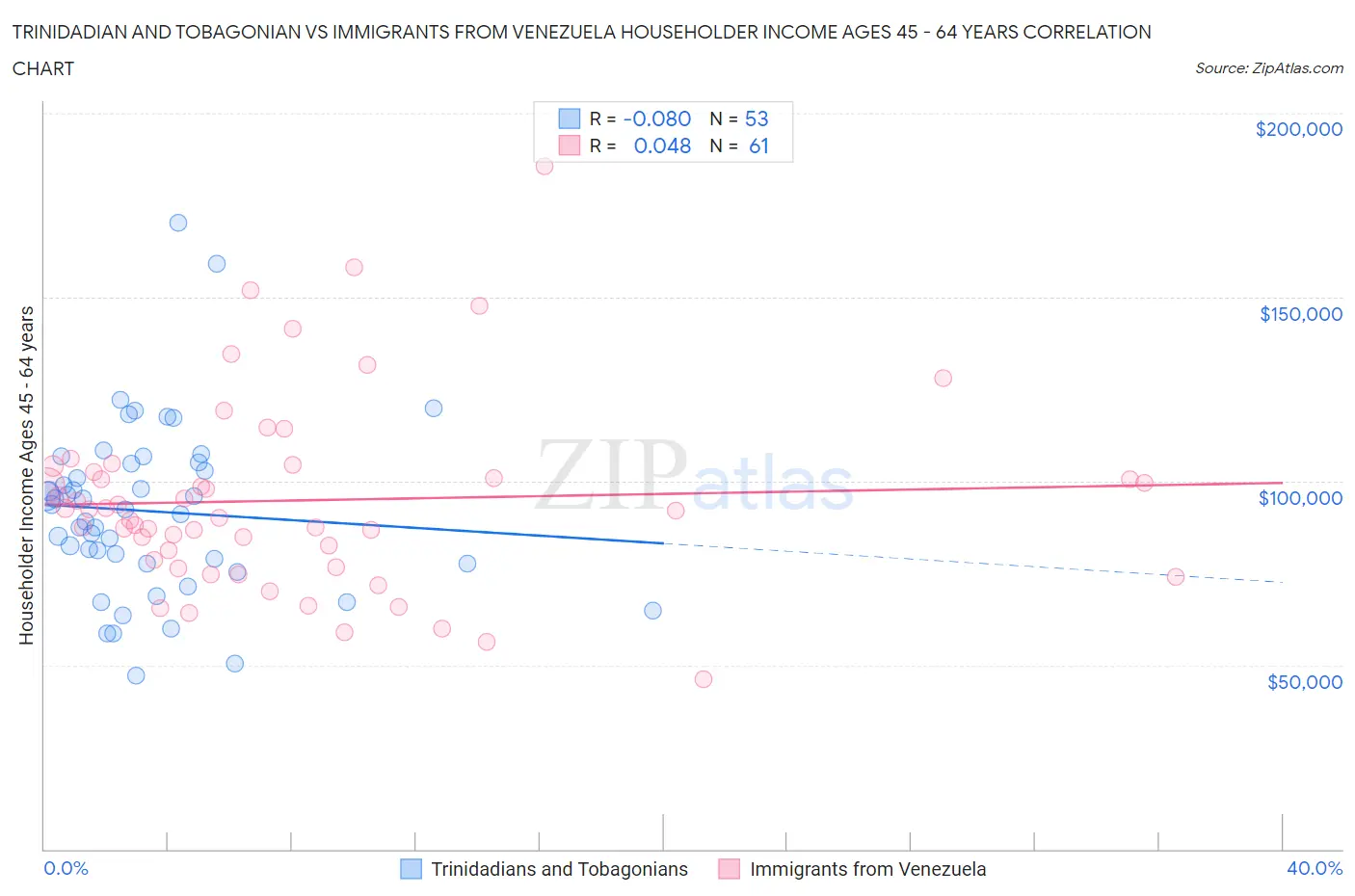 Trinidadian and Tobagonian vs Immigrants from Venezuela Householder Income Ages 45 - 64 years