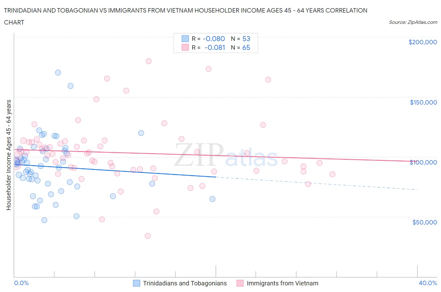 Trinidadian and Tobagonian vs Immigrants from Vietnam Householder Income Ages 45 - 64 years