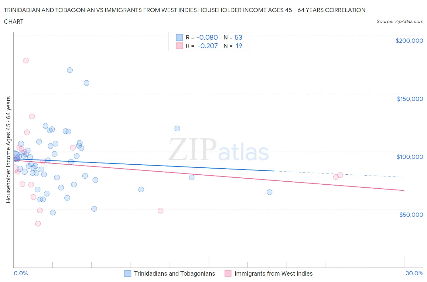 Trinidadian and Tobagonian vs Immigrants from West Indies Householder Income Ages 45 - 64 years