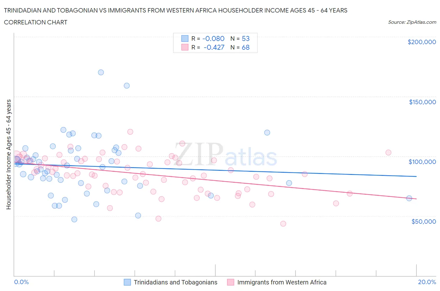 Trinidadian and Tobagonian vs Immigrants from Western Africa Householder Income Ages 45 - 64 years