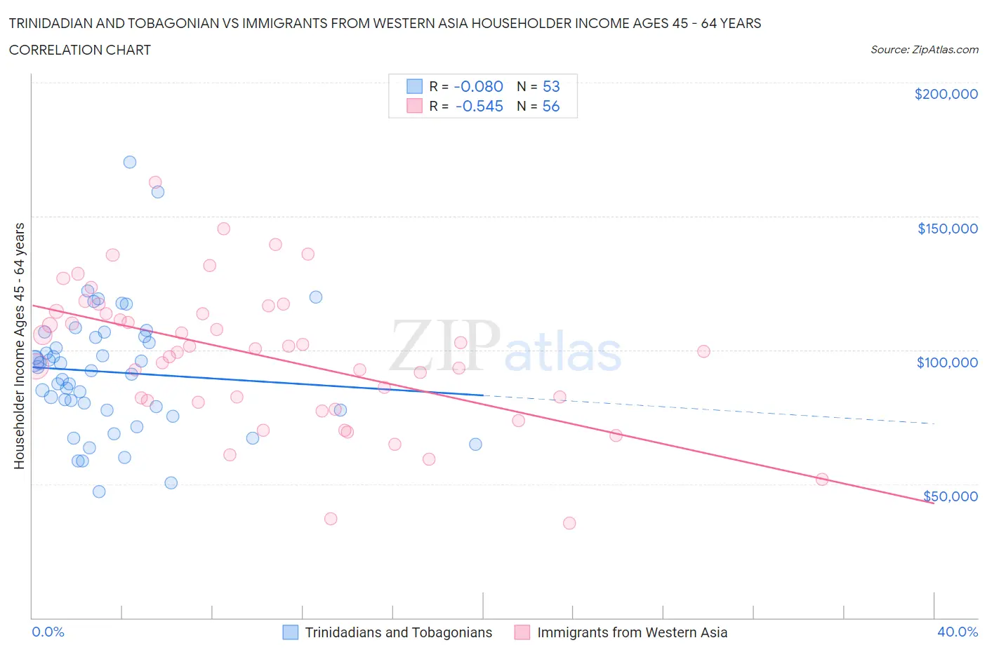 Trinidadian and Tobagonian vs Immigrants from Western Asia Householder Income Ages 45 - 64 years