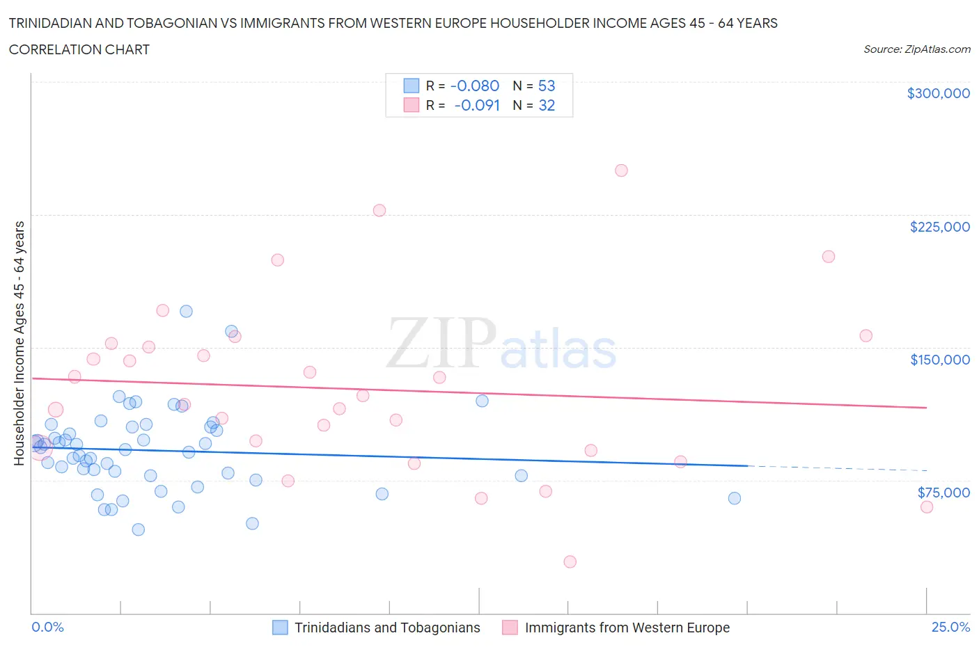 Trinidadian and Tobagonian vs Immigrants from Western Europe Householder Income Ages 45 - 64 years