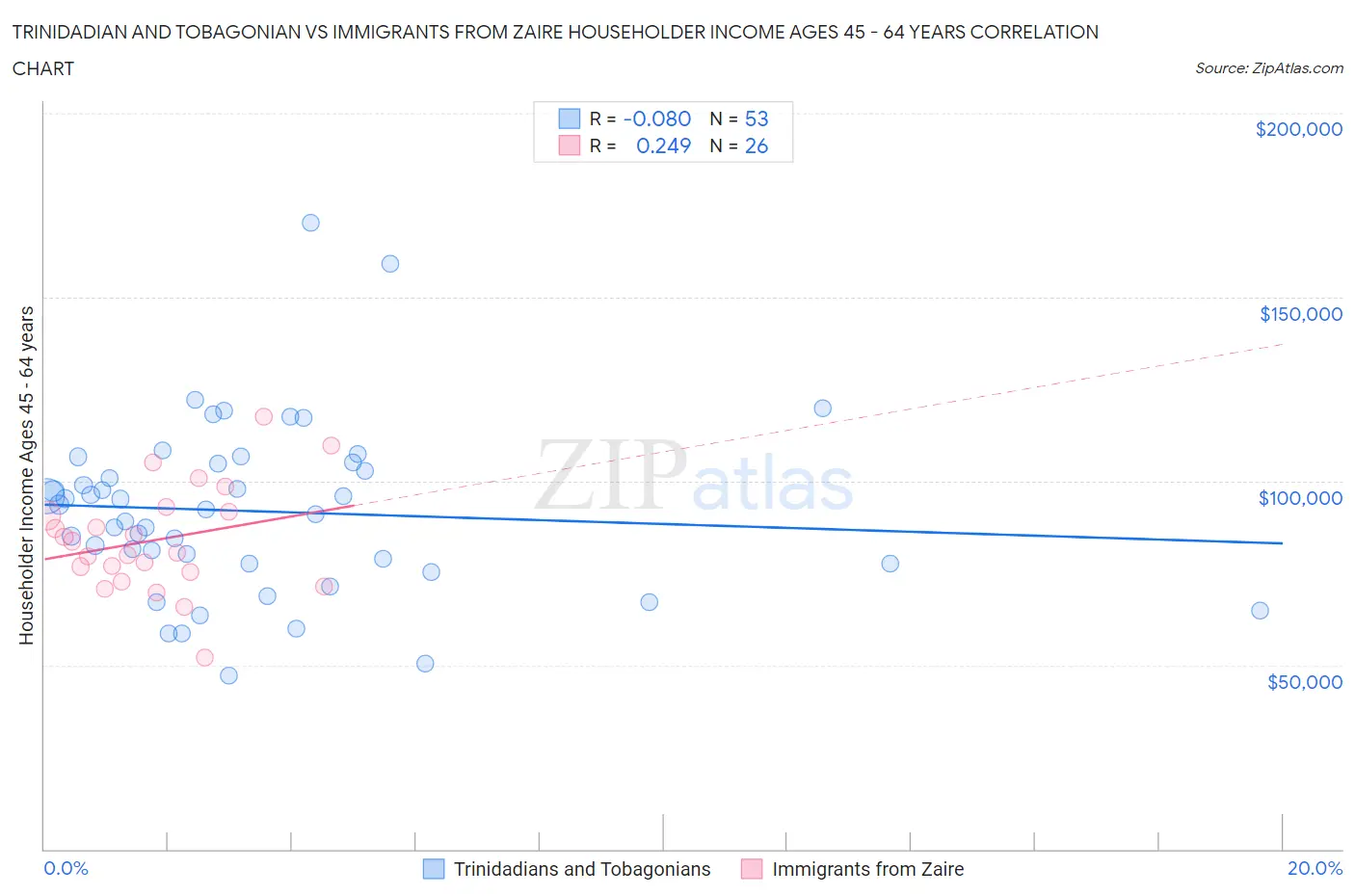 Trinidadian and Tobagonian vs Immigrants from Zaire Householder Income Ages 45 - 64 years