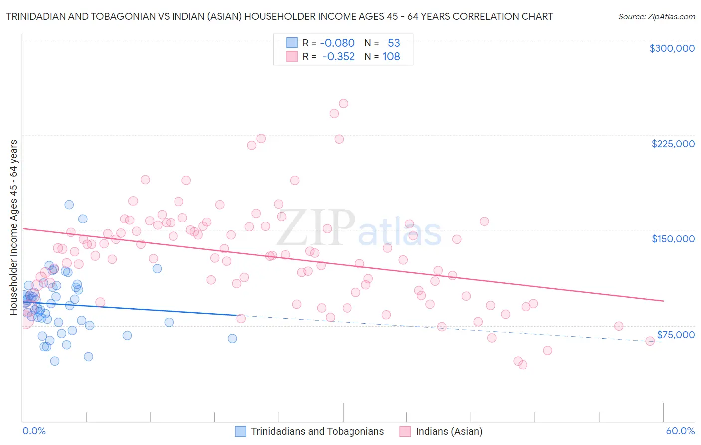 Trinidadian and Tobagonian vs Indian (Asian) Householder Income Ages 45 - 64 years