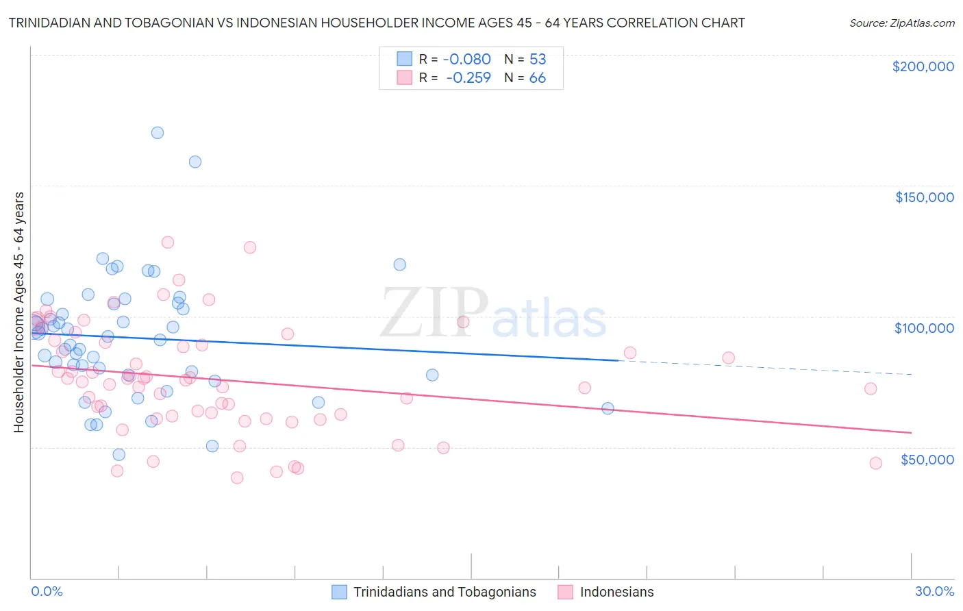 Trinidadian and Tobagonian vs Indonesian Householder Income Ages 45 - 64 years