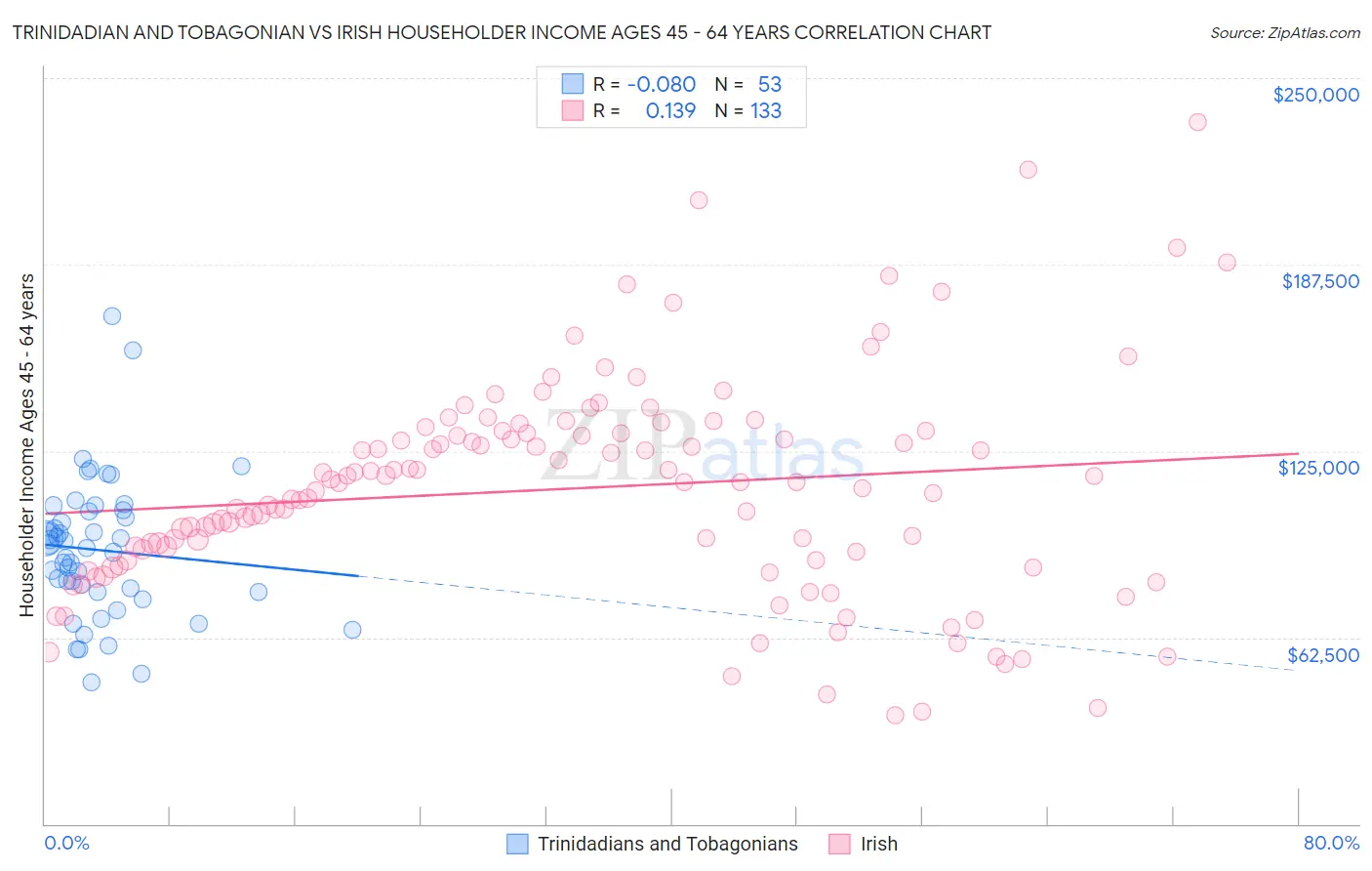 Trinidadian and Tobagonian vs Irish Householder Income Ages 45 - 64 years