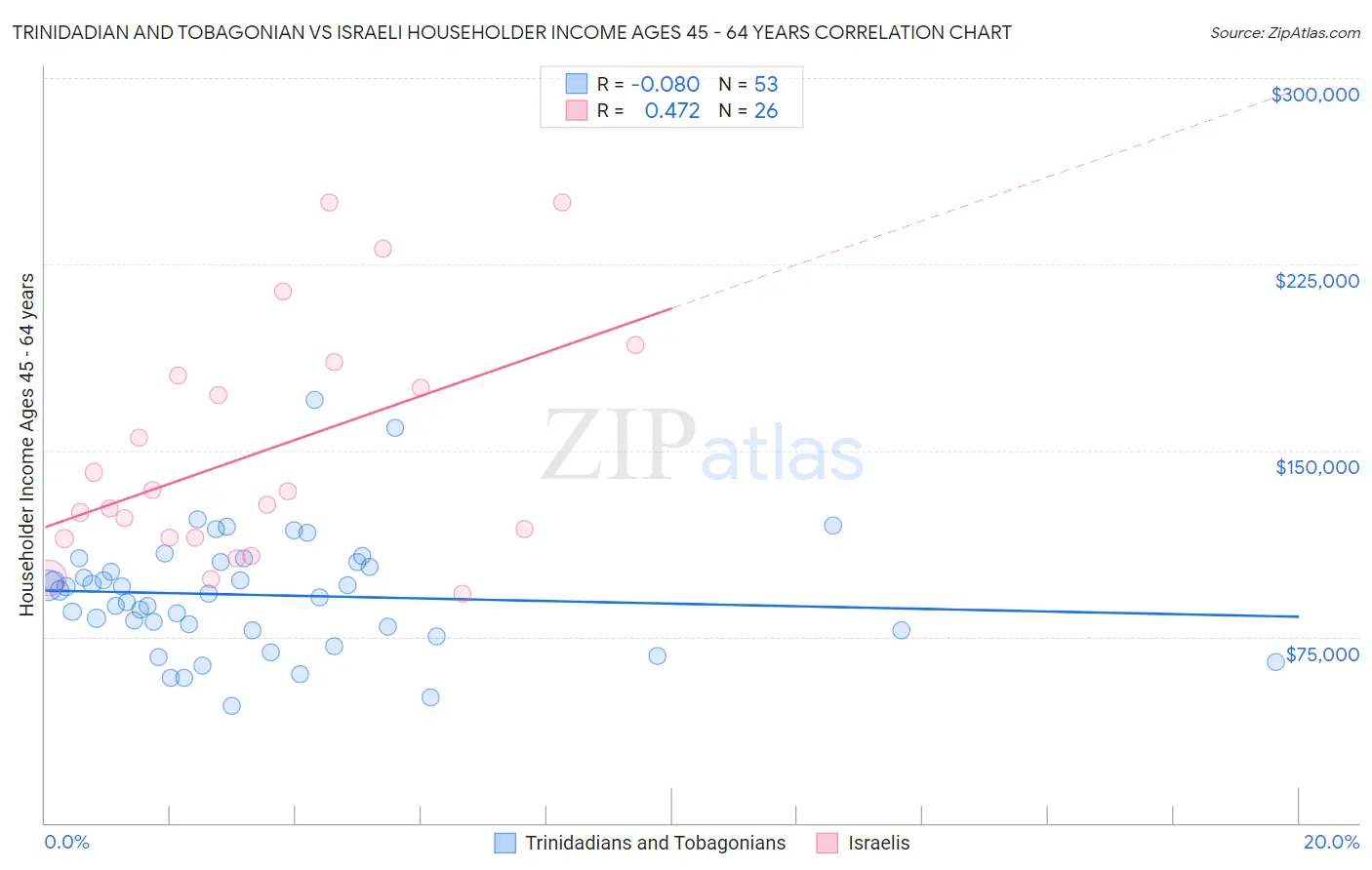 Trinidadian and Tobagonian vs Israeli Householder Income Ages 45 - 64 years