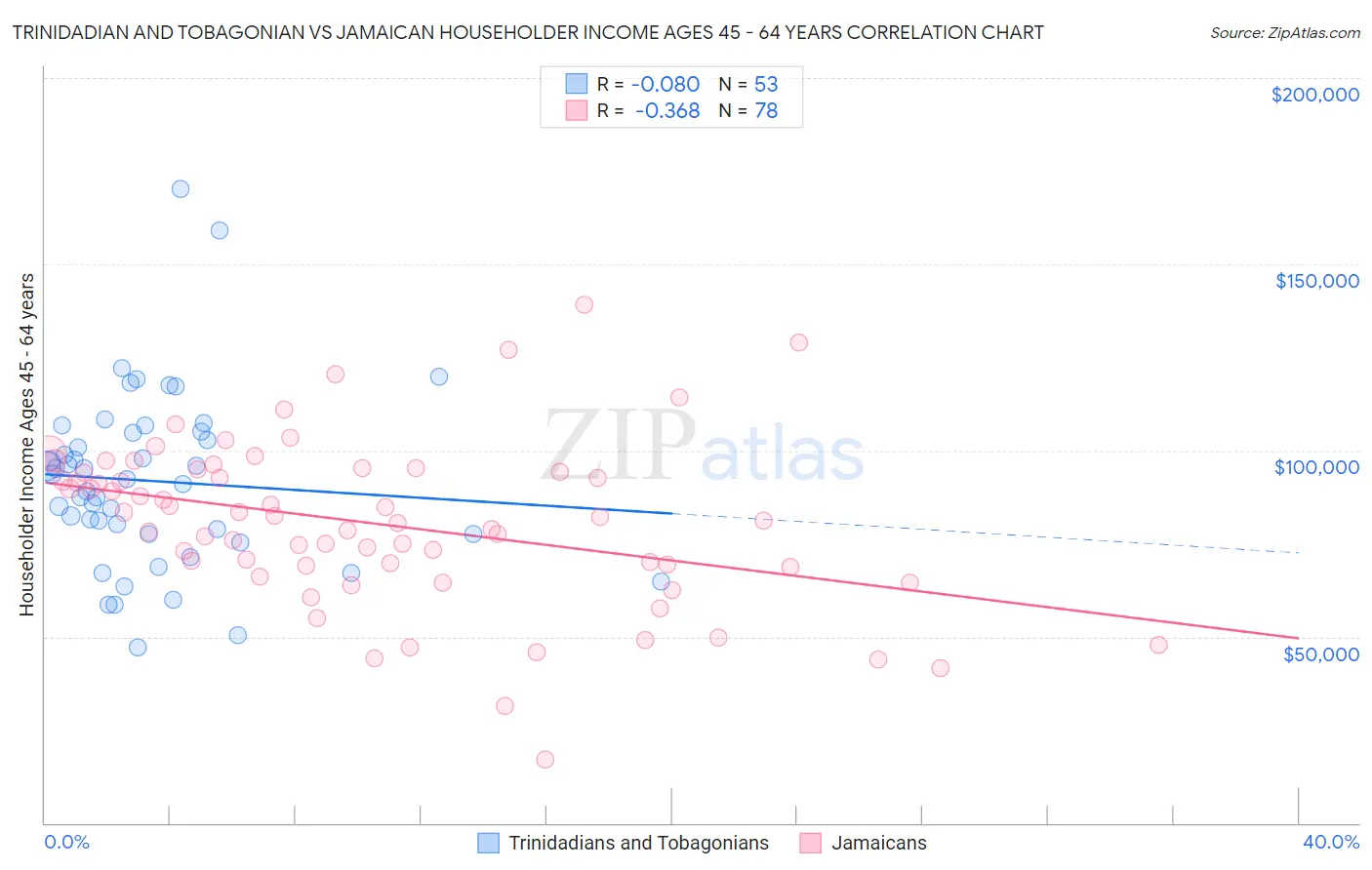 Trinidadian and Tobagonian vs Jamaican Householder Income Ages 45 - 64 years