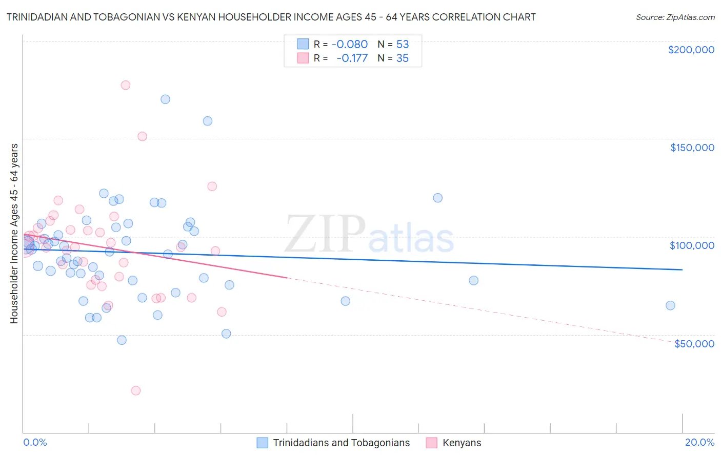 Trinidadian and Tobagonian vs Kenyan Householder Income Ages 45 - 64 years