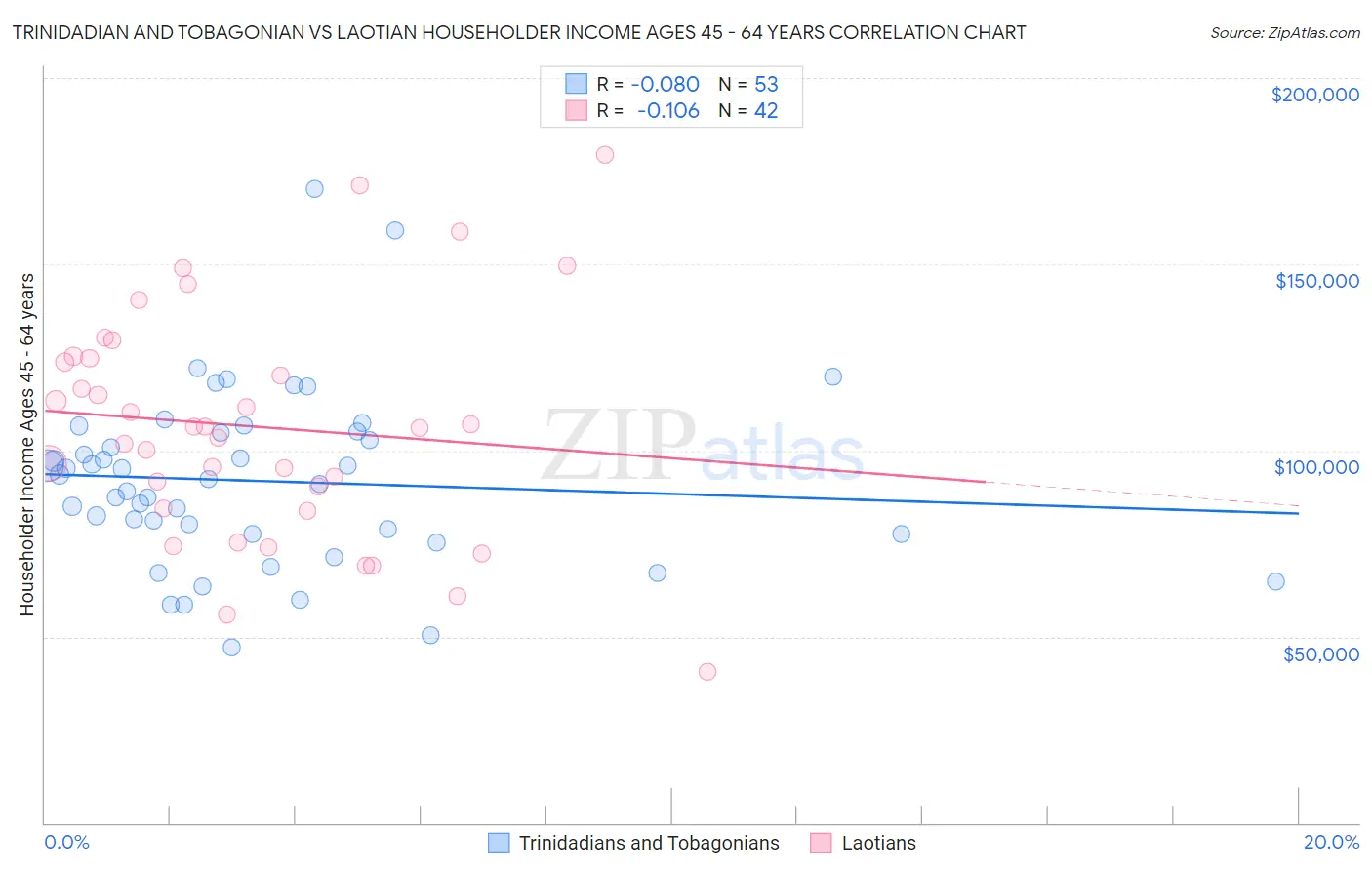 Trinidadian and Tobagonian vs Laotian Householder Income Ages 45 - 64 years