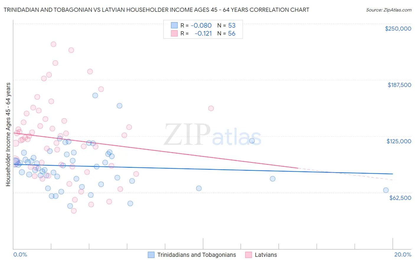 Trinidadian and Tobagonian vs Latvian Householder Income Ages 45 - 64 years