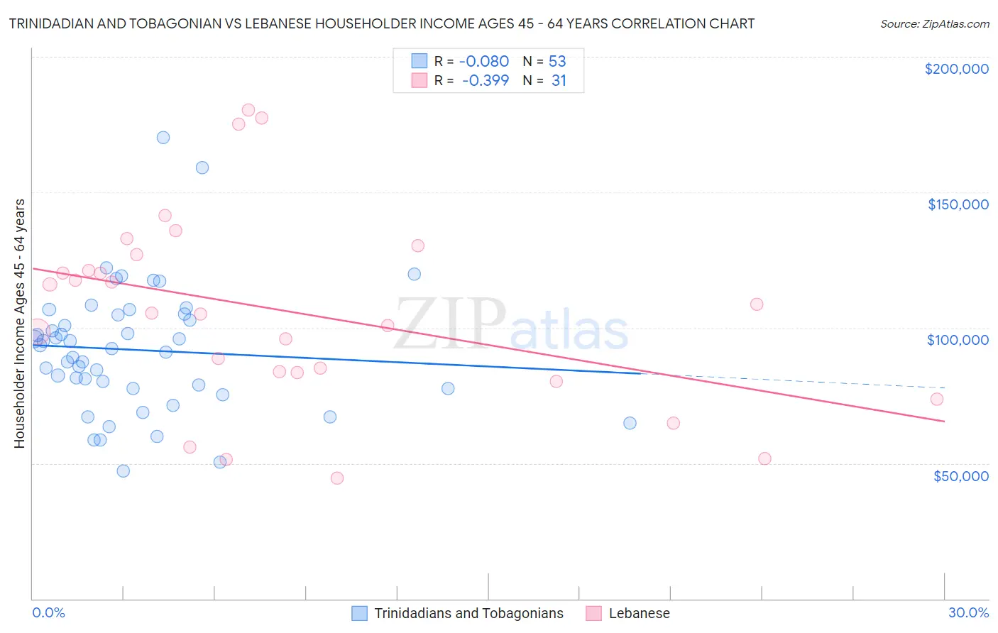 Trinidadian and Tobagonian vs Lebanese Householder Income Ages 45 - 64 years