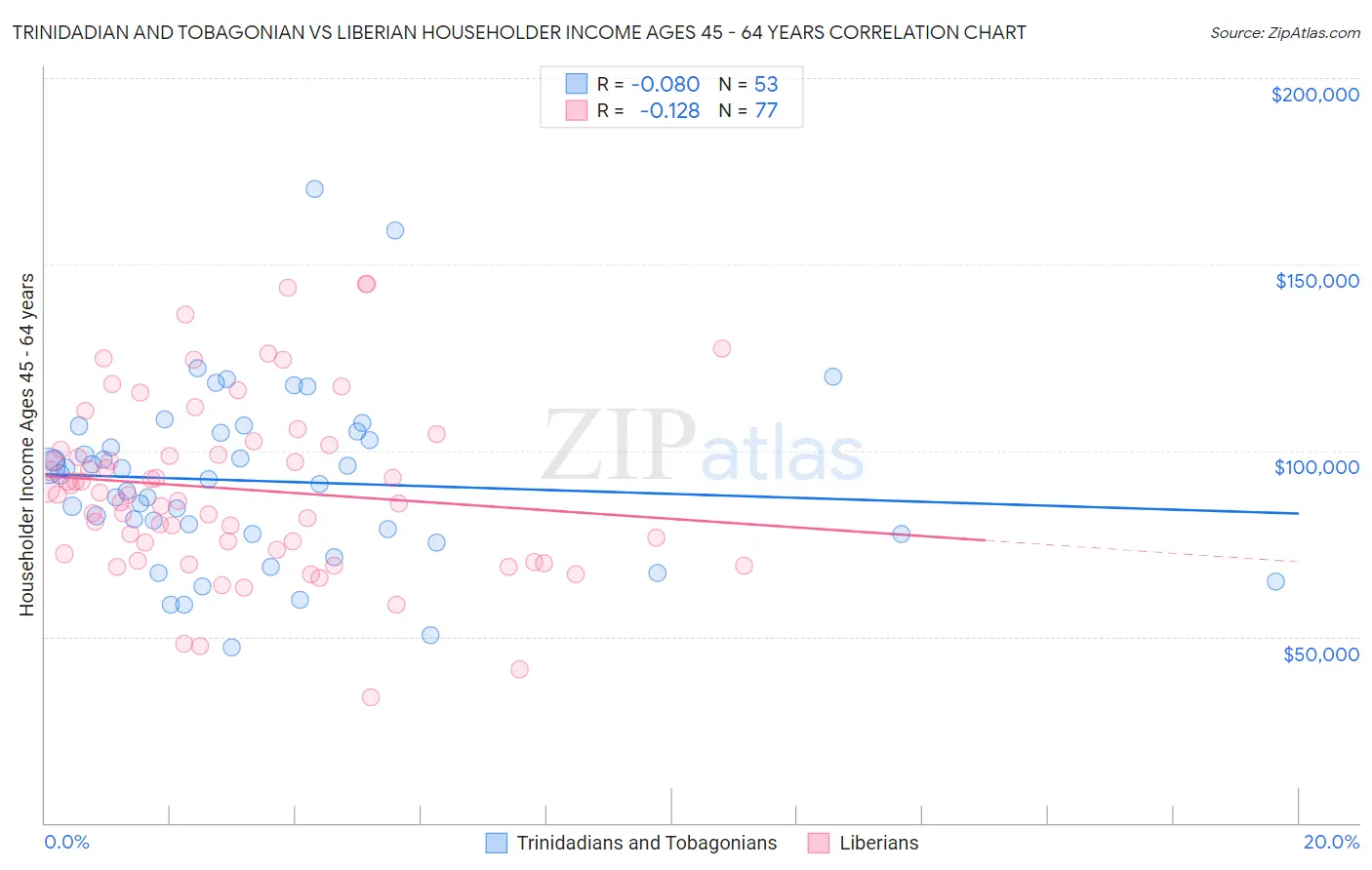 Trinidadian and Tobagonian vs Liberian Householder Income Ages 45 - 64 years