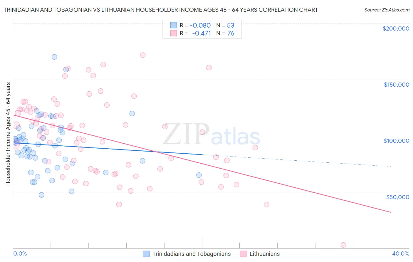 Trinidadian and Tobagonian vs Lithuanian Householder Income Ages 45 - 64 years