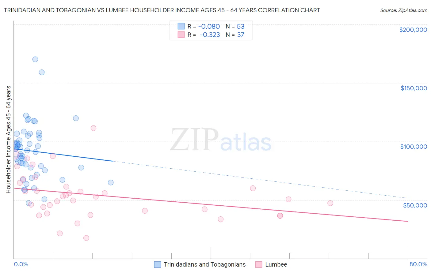 Trinidadian and Tobagonian vs Lumbee Householder Income Ages 45 - 64 years