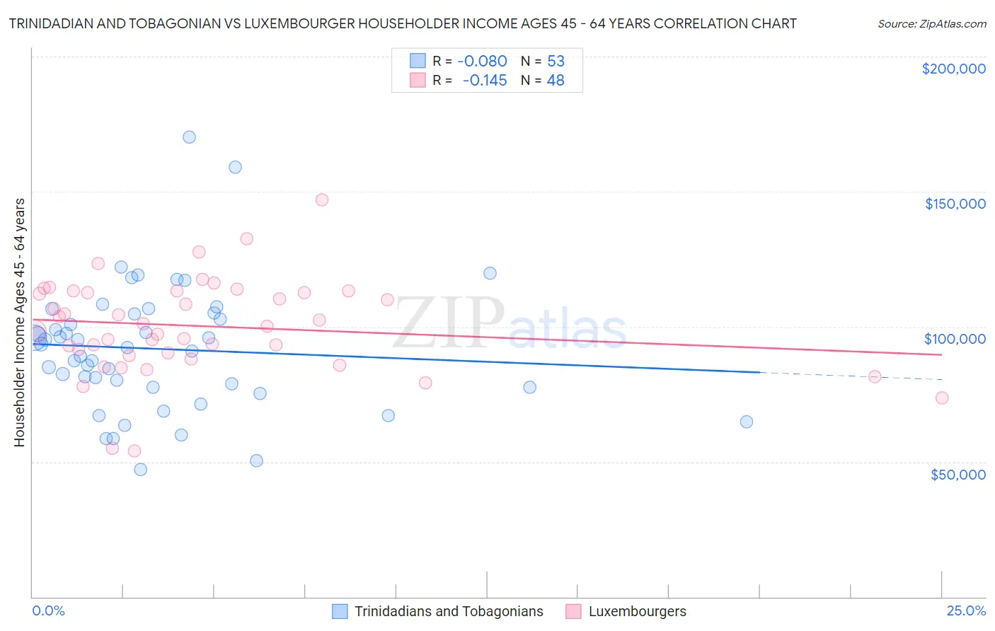 Trinidadian and Tobagonian vs Luxembourger Householder Income Ages 45 - 64 years