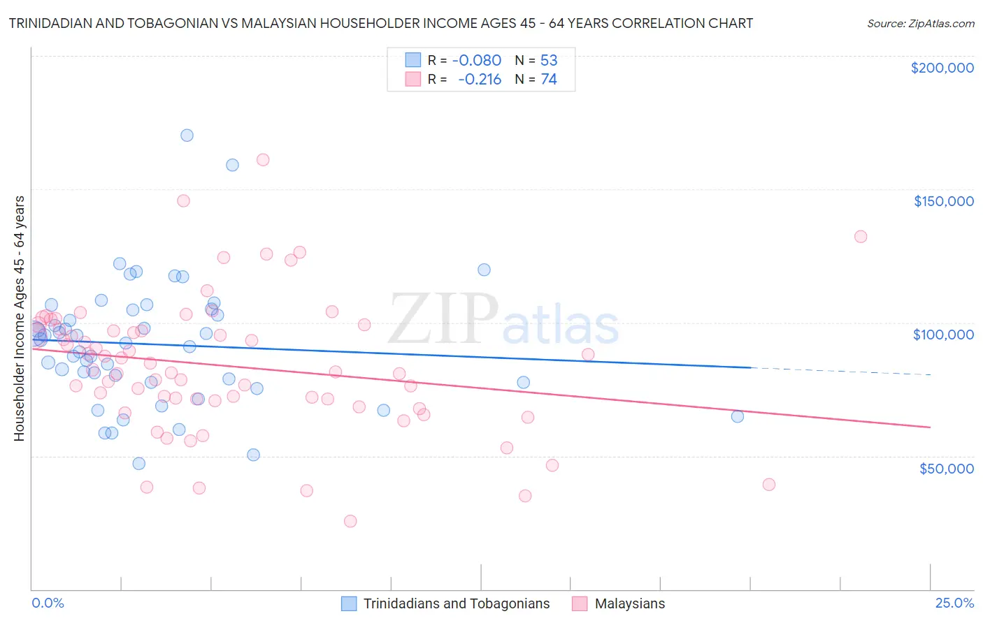 Trinidadian and Tobagonian vs Malaysian Householder Income Ages 45 - 64 years