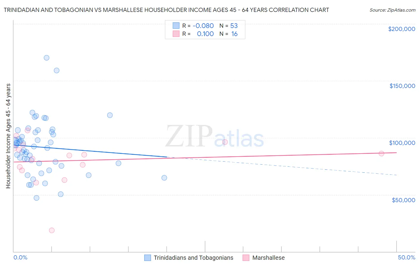 Trinidadian and Tobagonian vs Marshallese Householder Income Ages 45 - 64 years