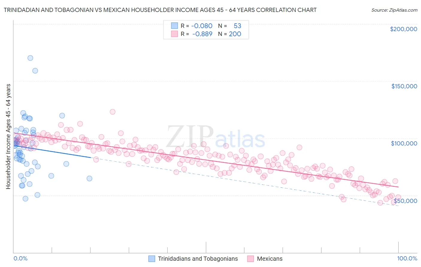 Trinidadian and Tobagonian vs Mexican Householder Income Ages 45 - 64 years