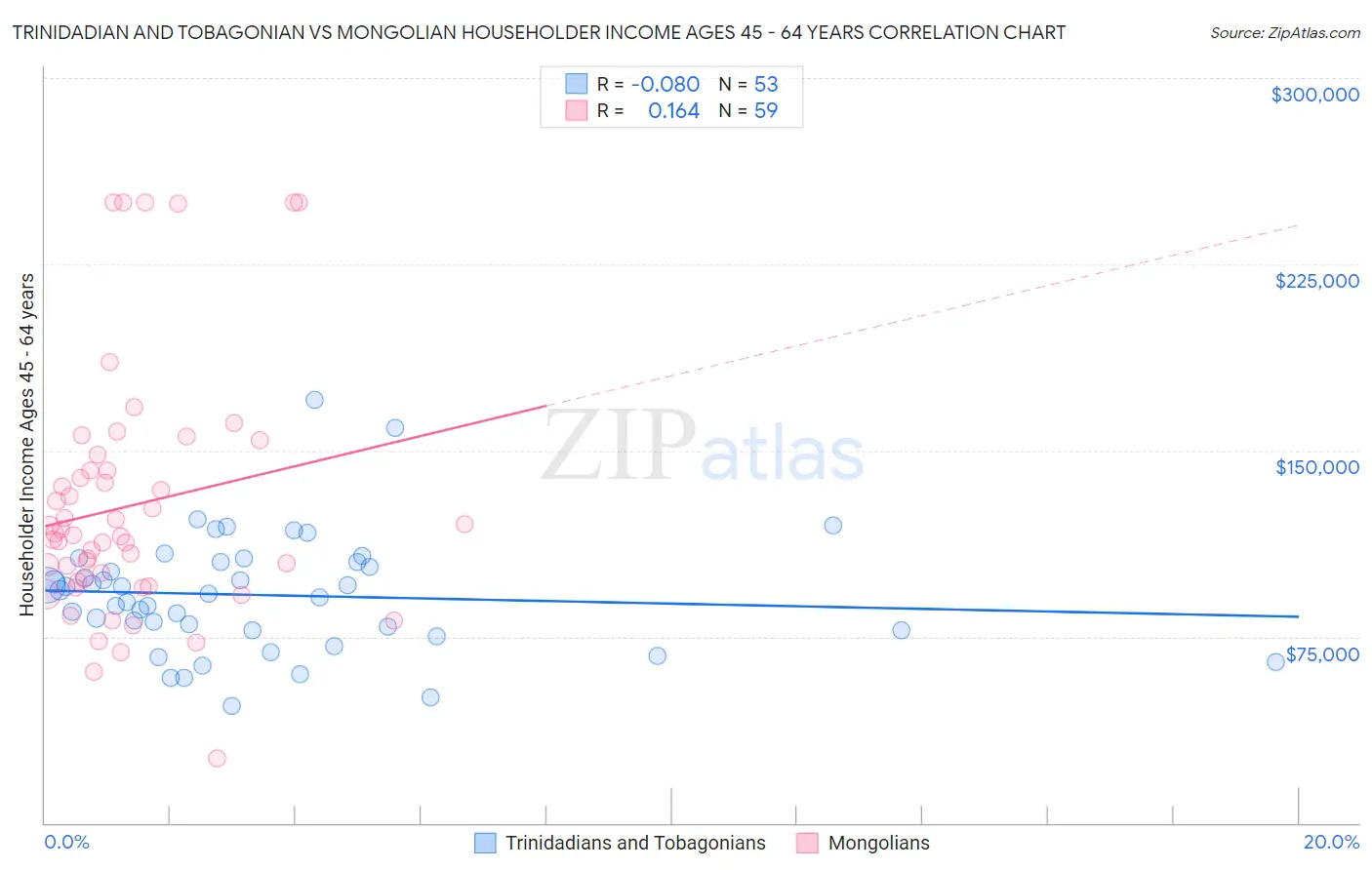 Trinidadian and Tobagonian vs Mongolian Householder Income Ages 45 - 64 years