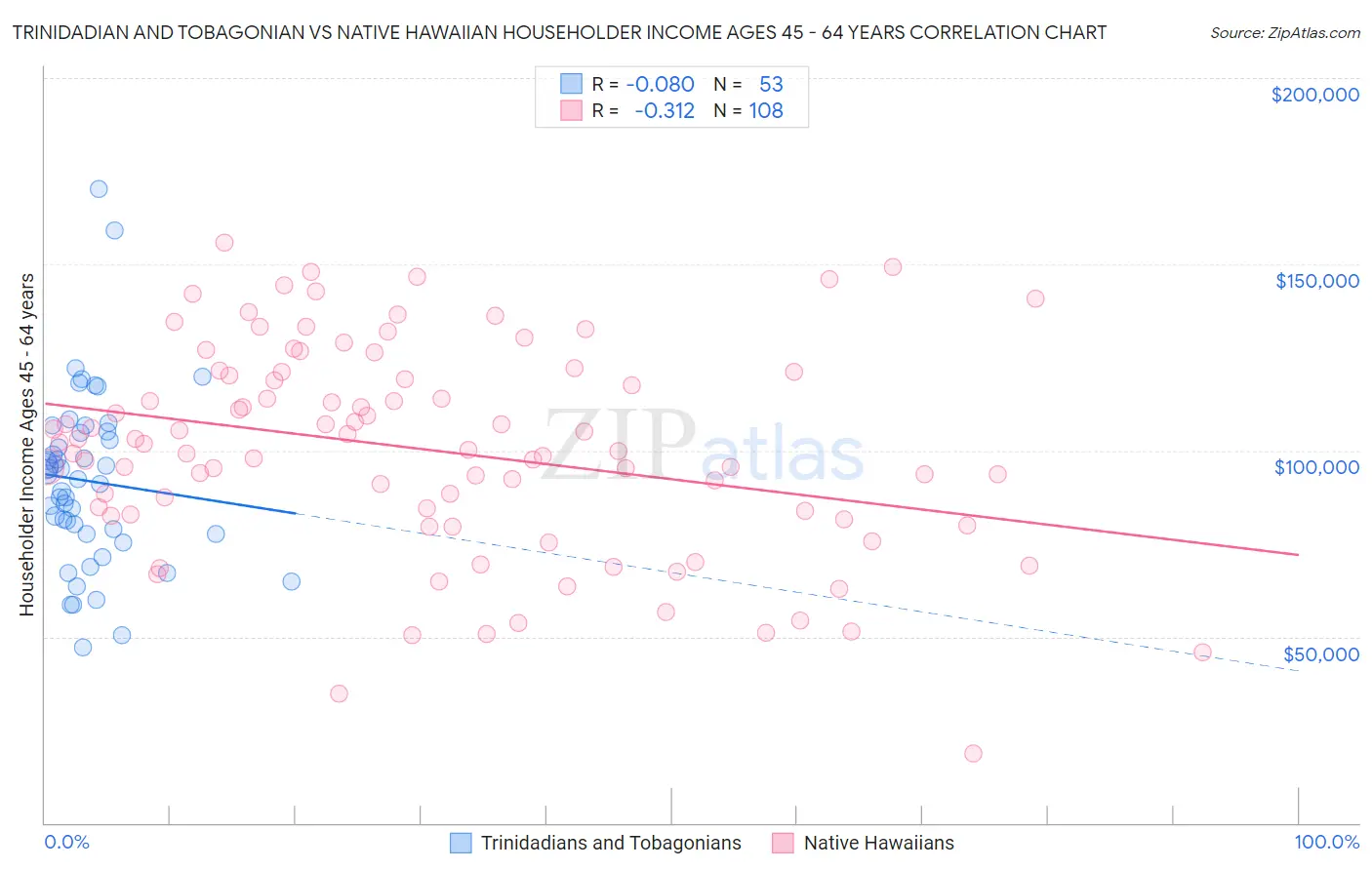 Trinidadian and Tobagonian vs Native Hawaiian Householder Income Ages 45 - 64 years