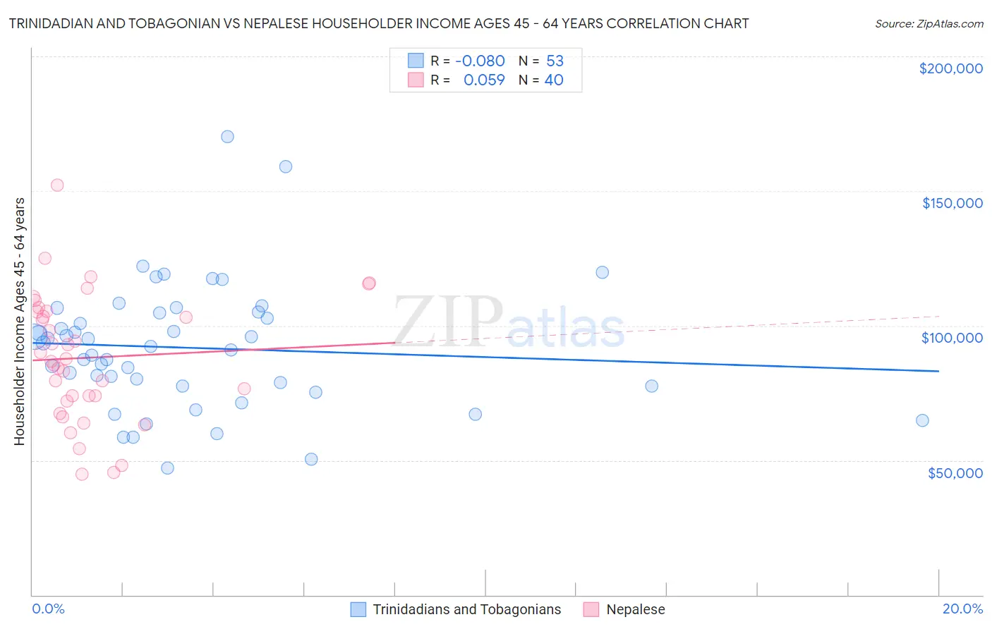 Trinidadian and Tobagonian vs Nepalese Householder Income Ages 45 - 64 years