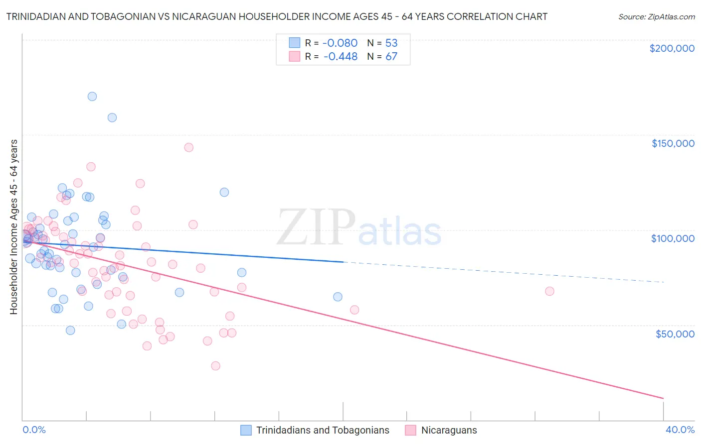 Trinidadian and Tobagonian vs Nicaraguan Householder Income Ages 45 - 64 years