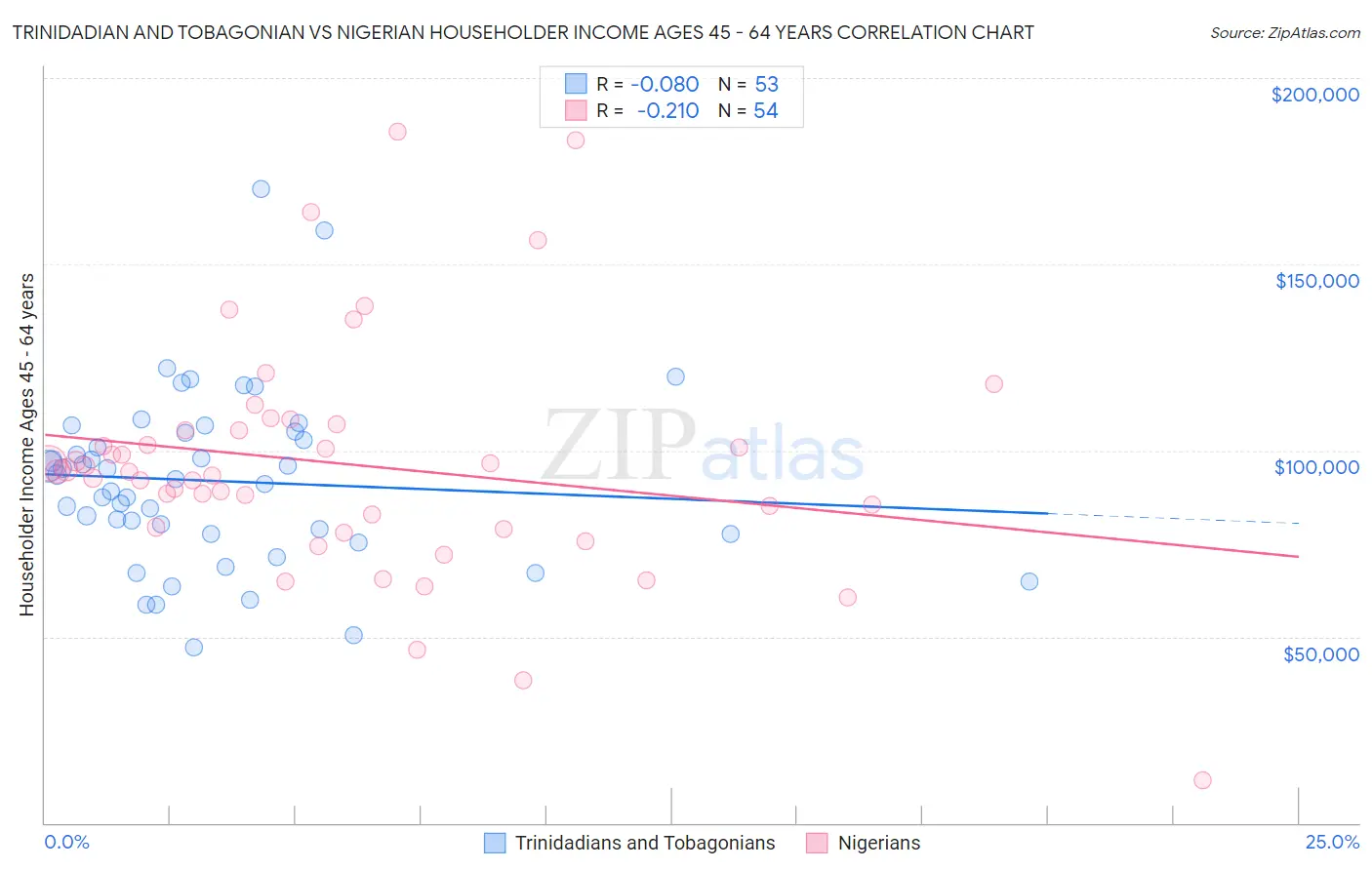 Trinidadian and Tobagonian vs Nigerian Householder Income Ages 45 - 64 years