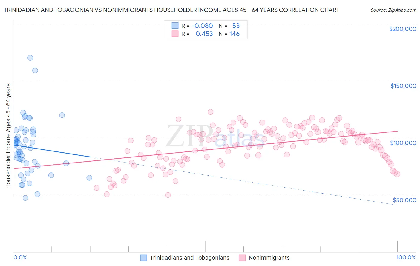 Trinidadian and Tobagonian vs Nonimmigrants Householder Income Ages 45 - 64 years