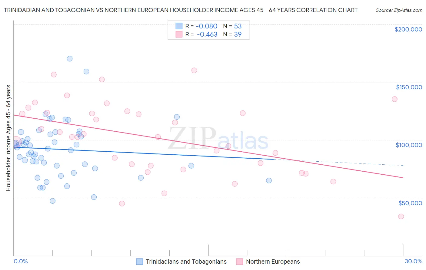 Trinidadian and Tobagonian vs Northern European Householder Income Ages 45 - 64 years