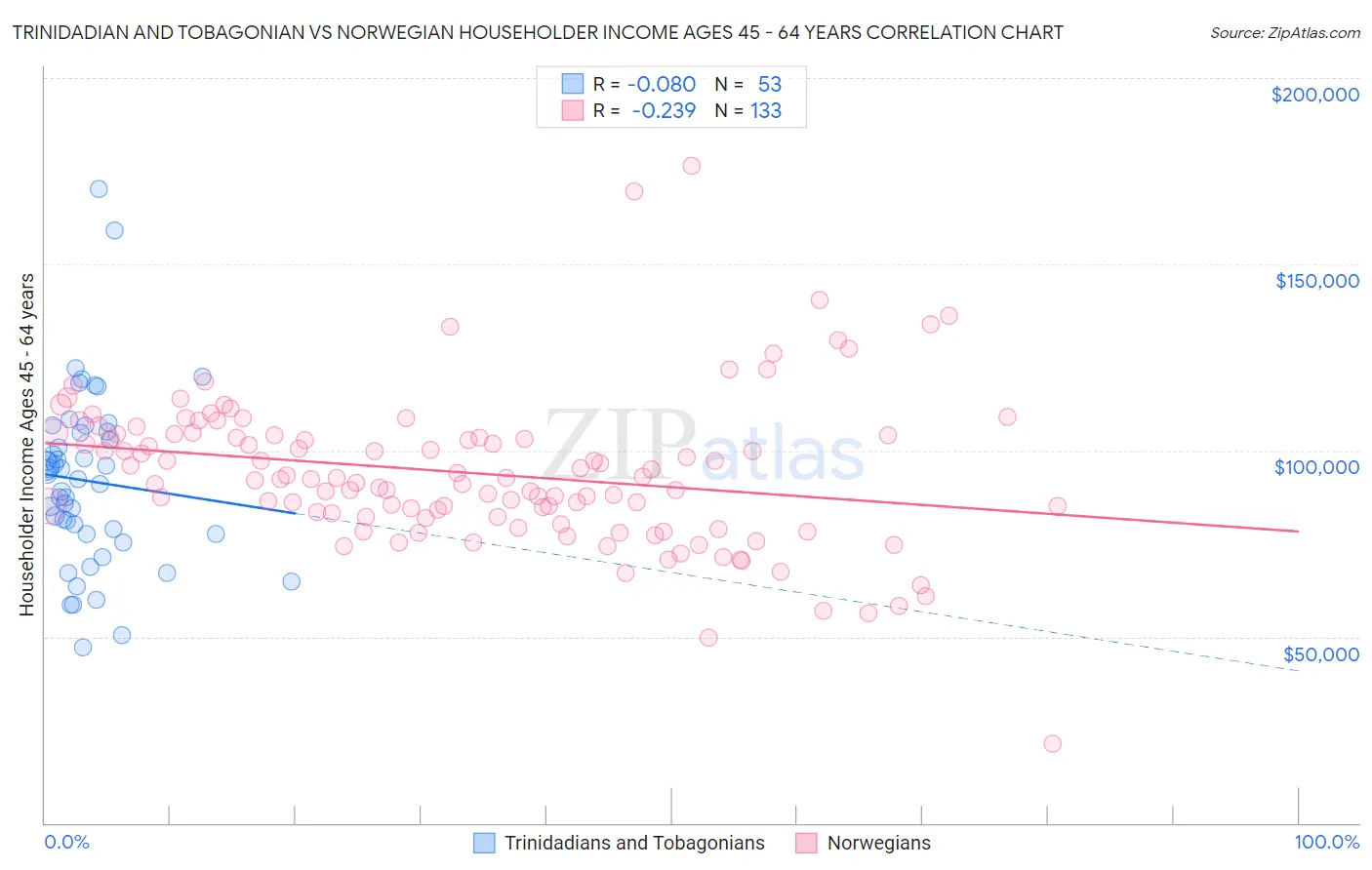 Trinidadian and Tobagonian vs Norwegian Householder Income Ages 45 - 64 years