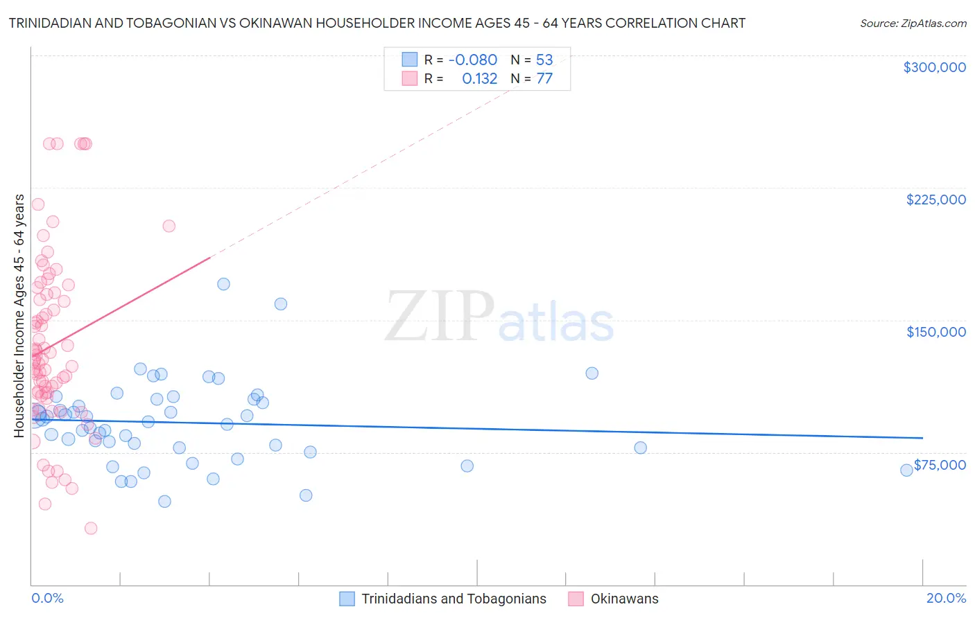 Trinidadian and Tobagonian vs Okinawan Householder Income Ages 45 - 64 years