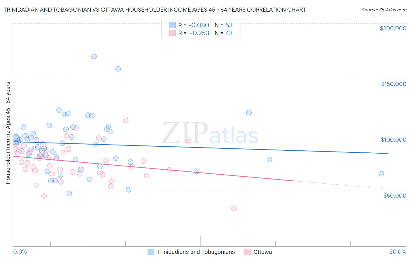 Trinidadian and Tobagonian vs Ottawa Householder Income Ages 45 - 64 years