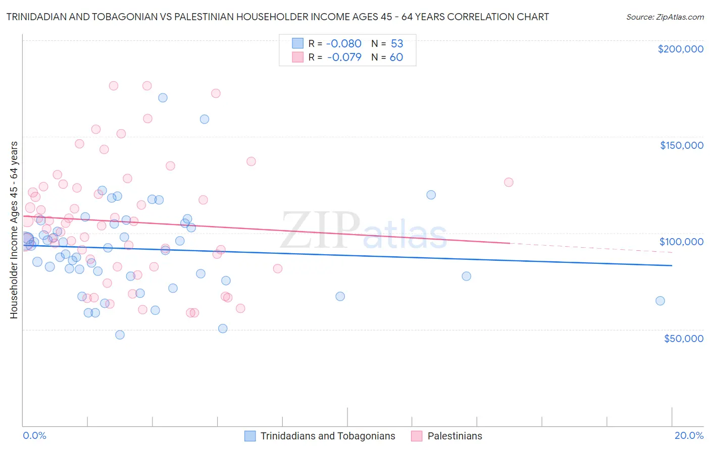 Trinidadian and Tobagonian vs Palestinian Householder Income Ages 45 - 64 years