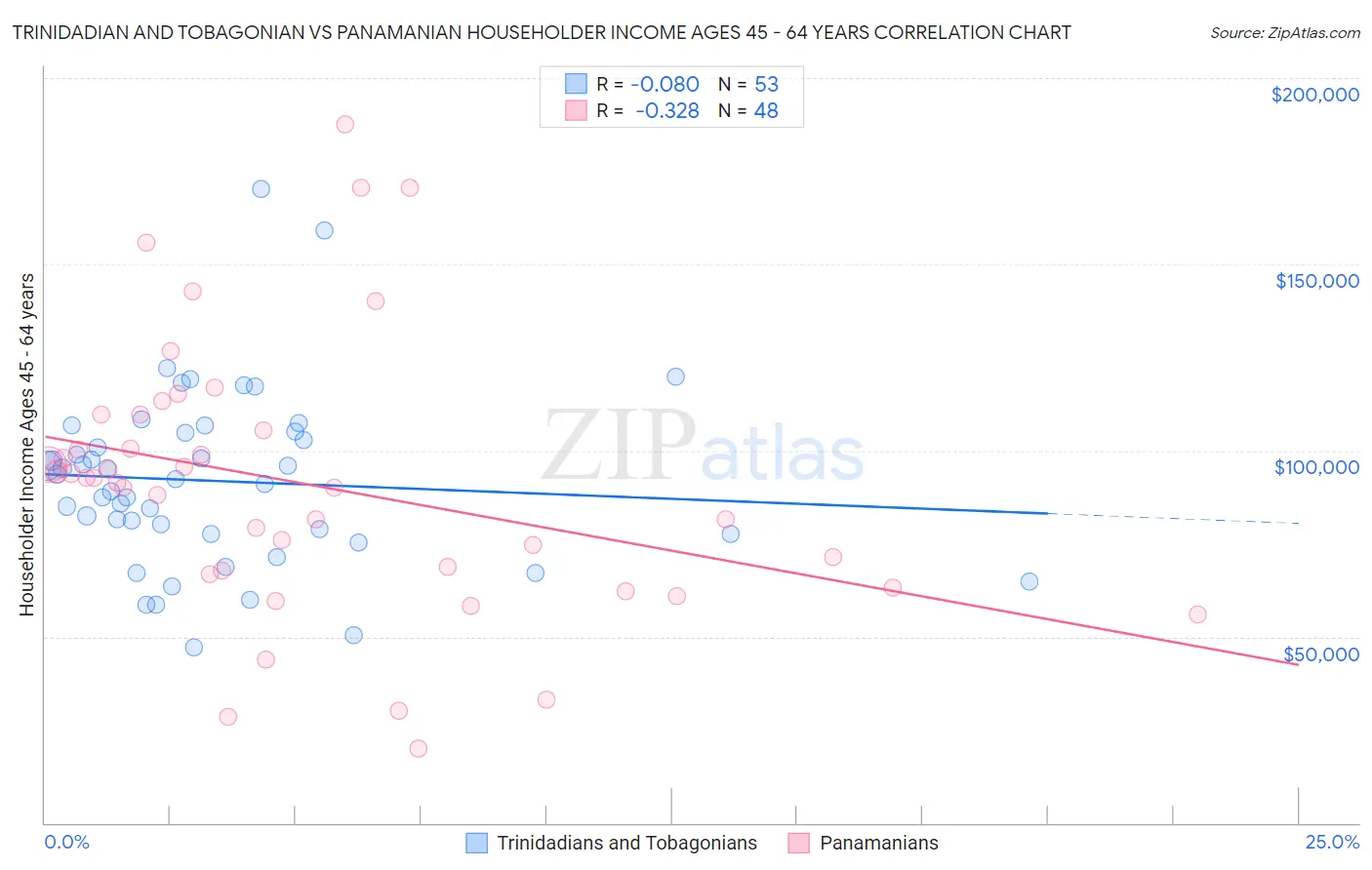Trinidadian and Tobagonian vs Panamanian Householder Income Ages 45 - 64 years
