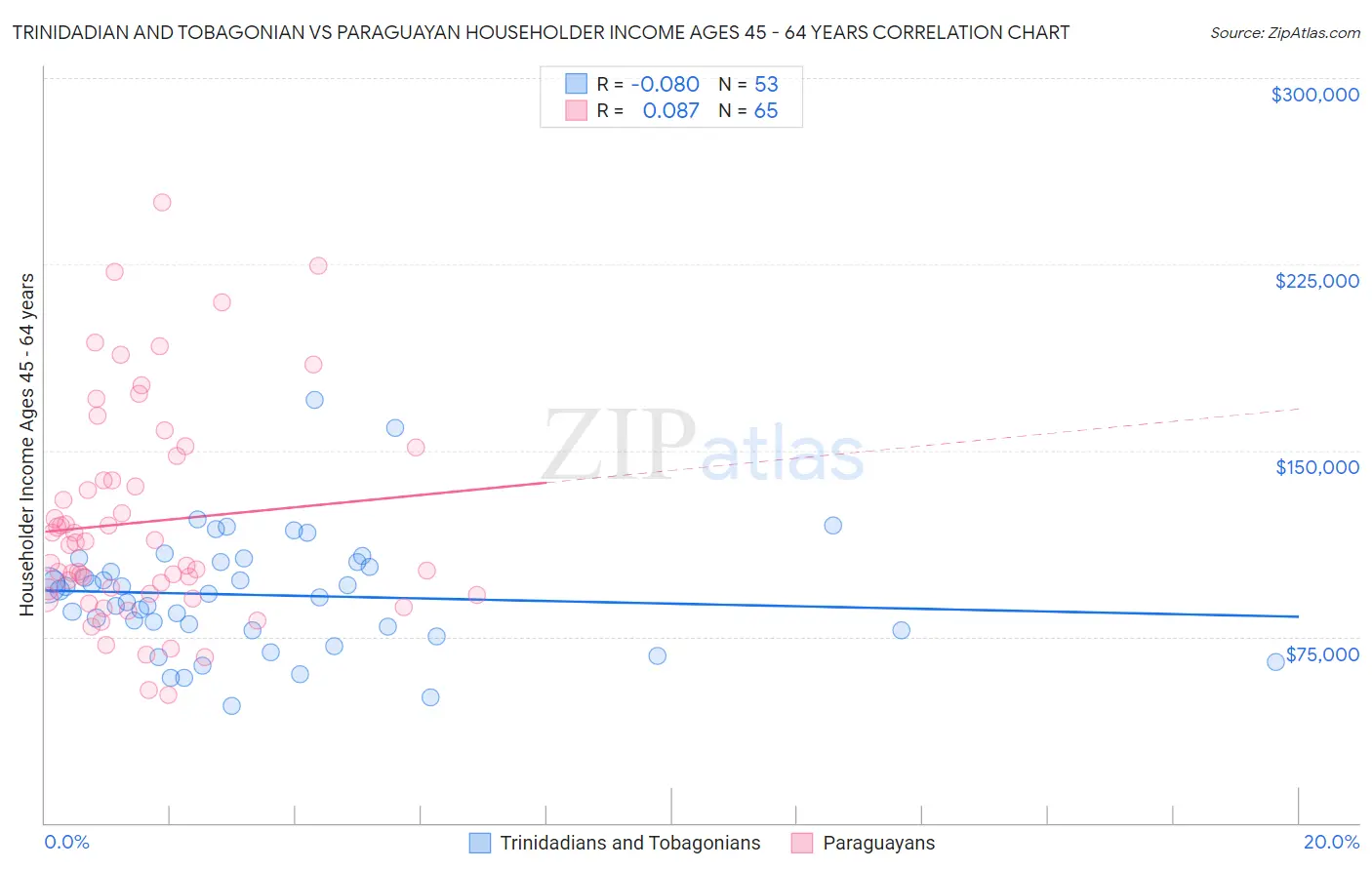 Trinidadian and Tobagonian vs Paraguayan Householder Income Ages 45 - 64 years