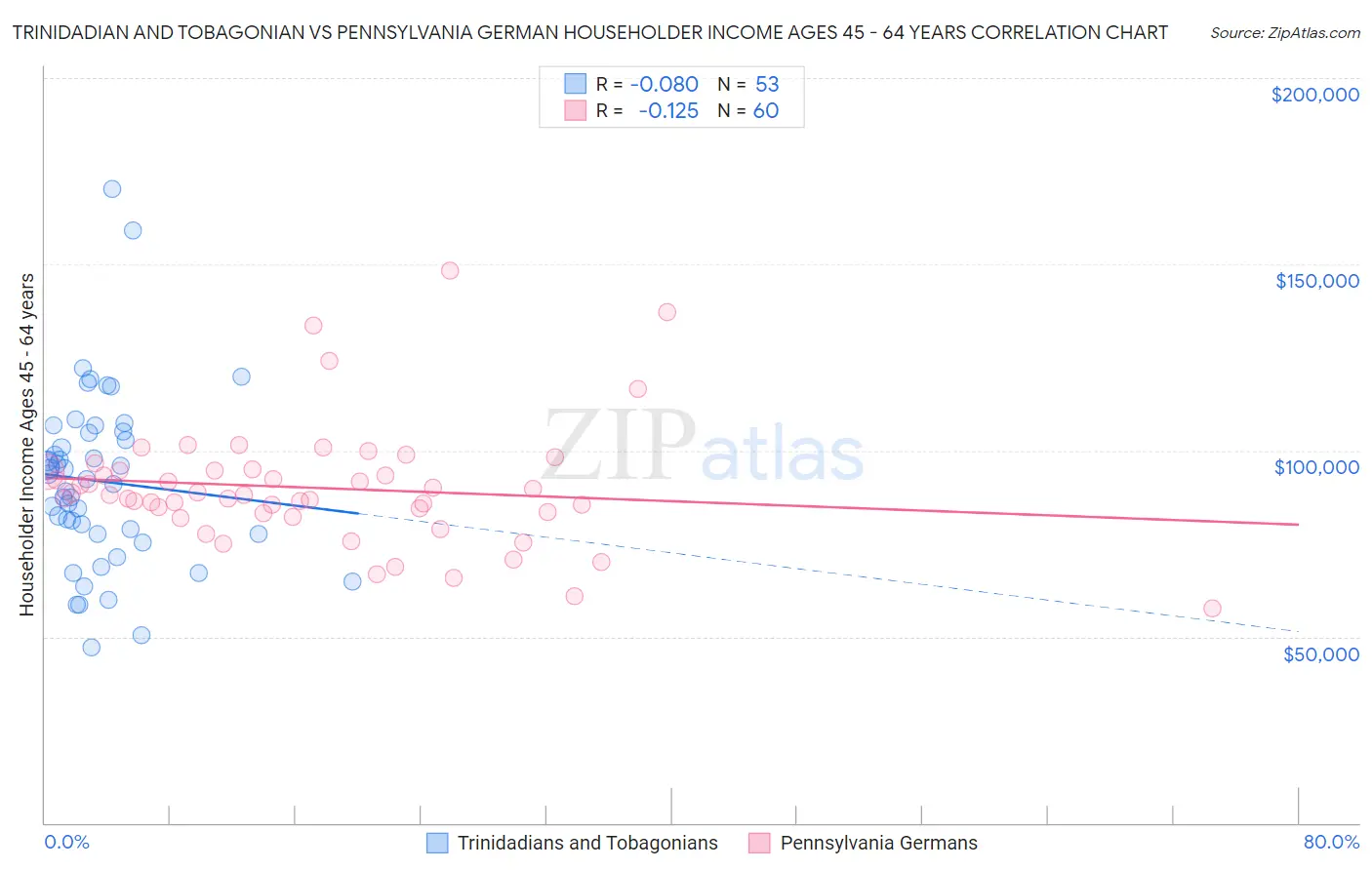 Trinidadian and Tobagonian vs Pennsylvania German Householder Income Ages 45 - 64 years