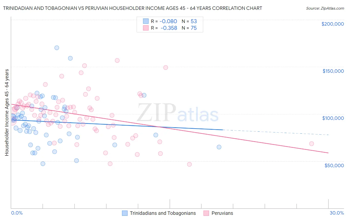 Trinidadian and Tobagonian vs Peruvian Householder Income Ages 45 - 64 years