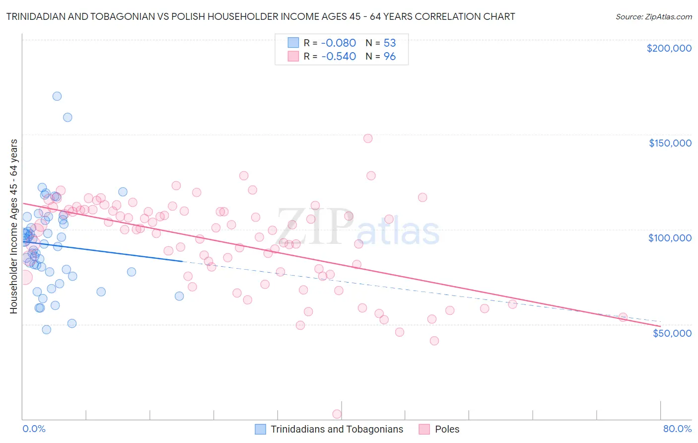 Trinidadian and Tobagonian vs Polish Householder Income Ages 45 - 64 years