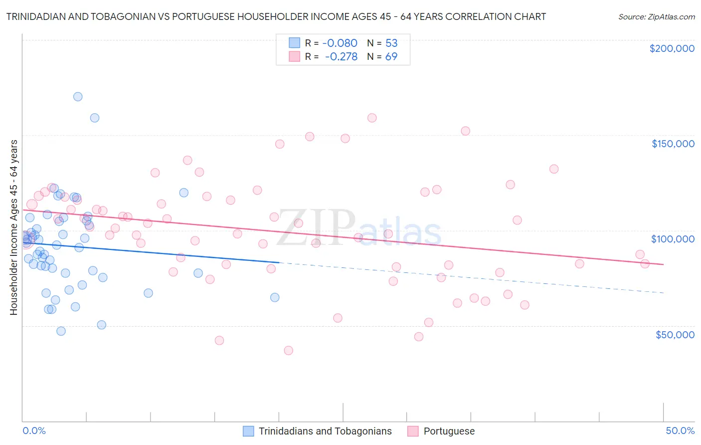 Trinidadian and Tobagonian vs Portuguese Householder Income Ages 45 - 64 years