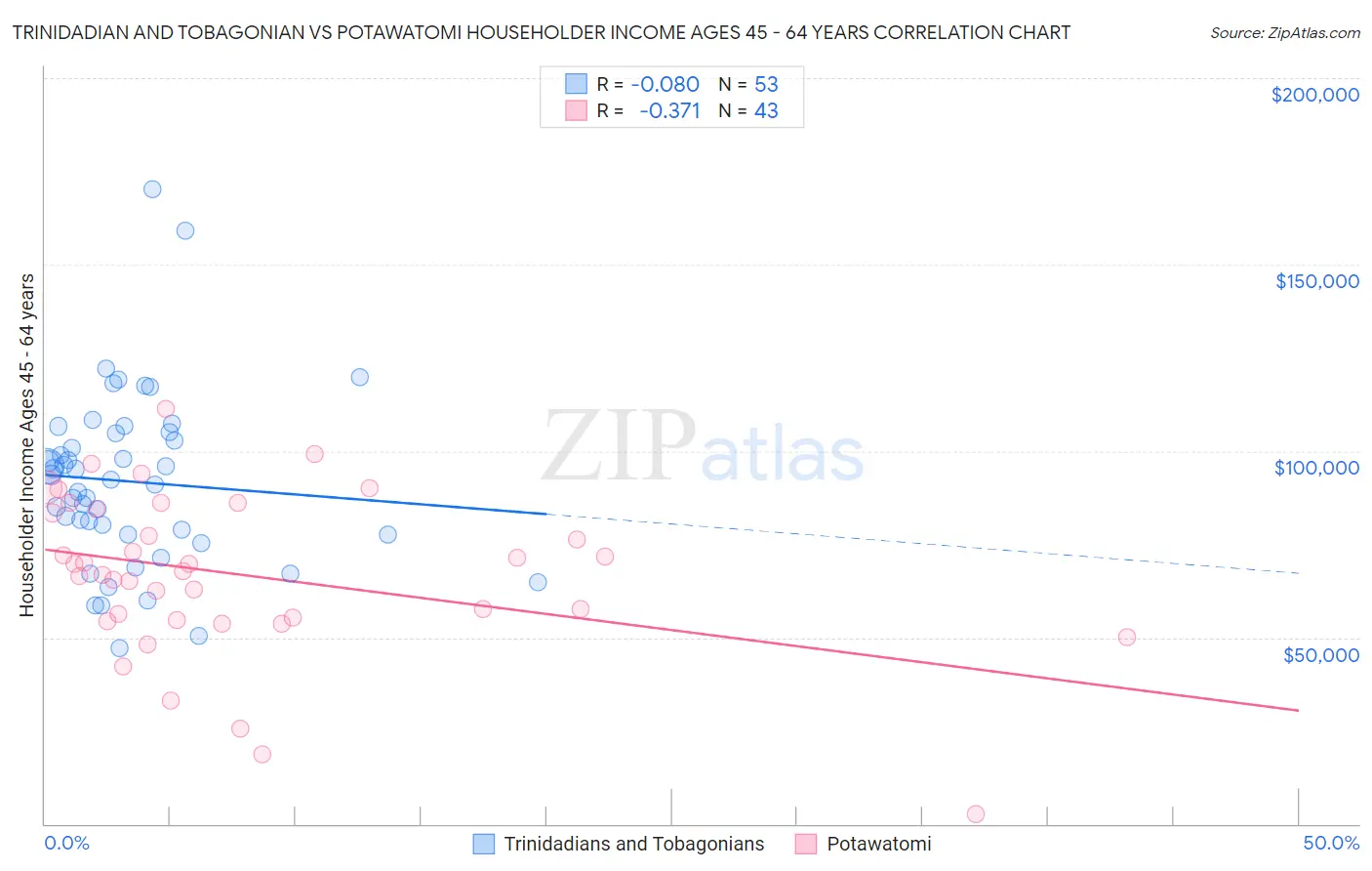 Trinidadian and Tobagonian vs Potawatomi Householder Income Ages 45 - 64 years