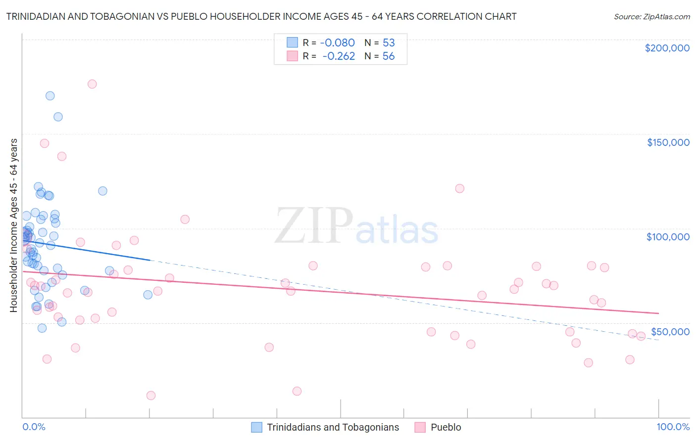 Trinidadian and Tobagonian vs Pueblo Householder Income Ages 45 - 64 years