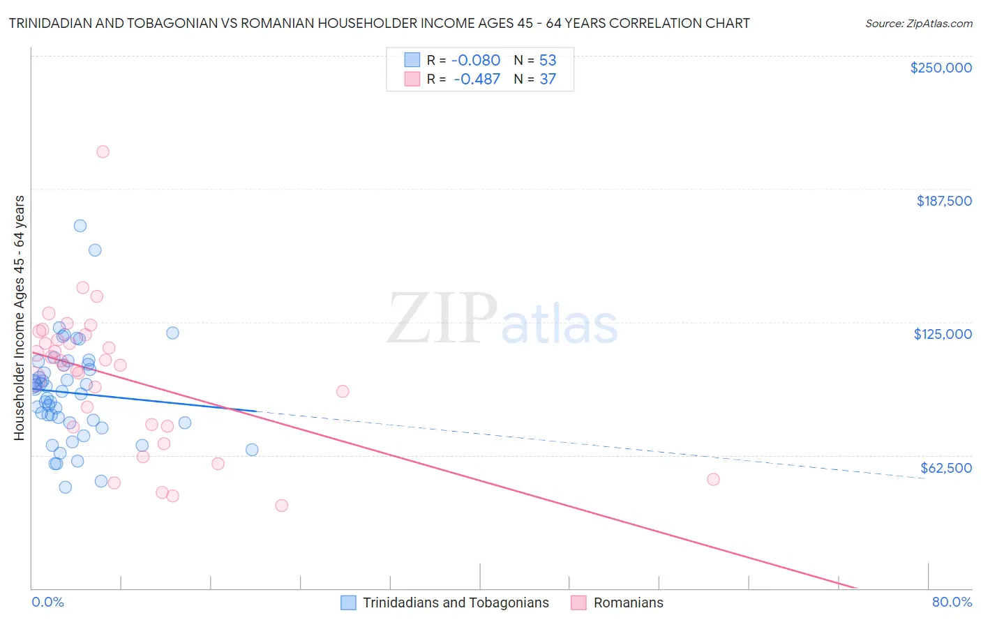 Trinidadian and Tobagonian vs Romanian Householder Income Ages 45 - 64 years