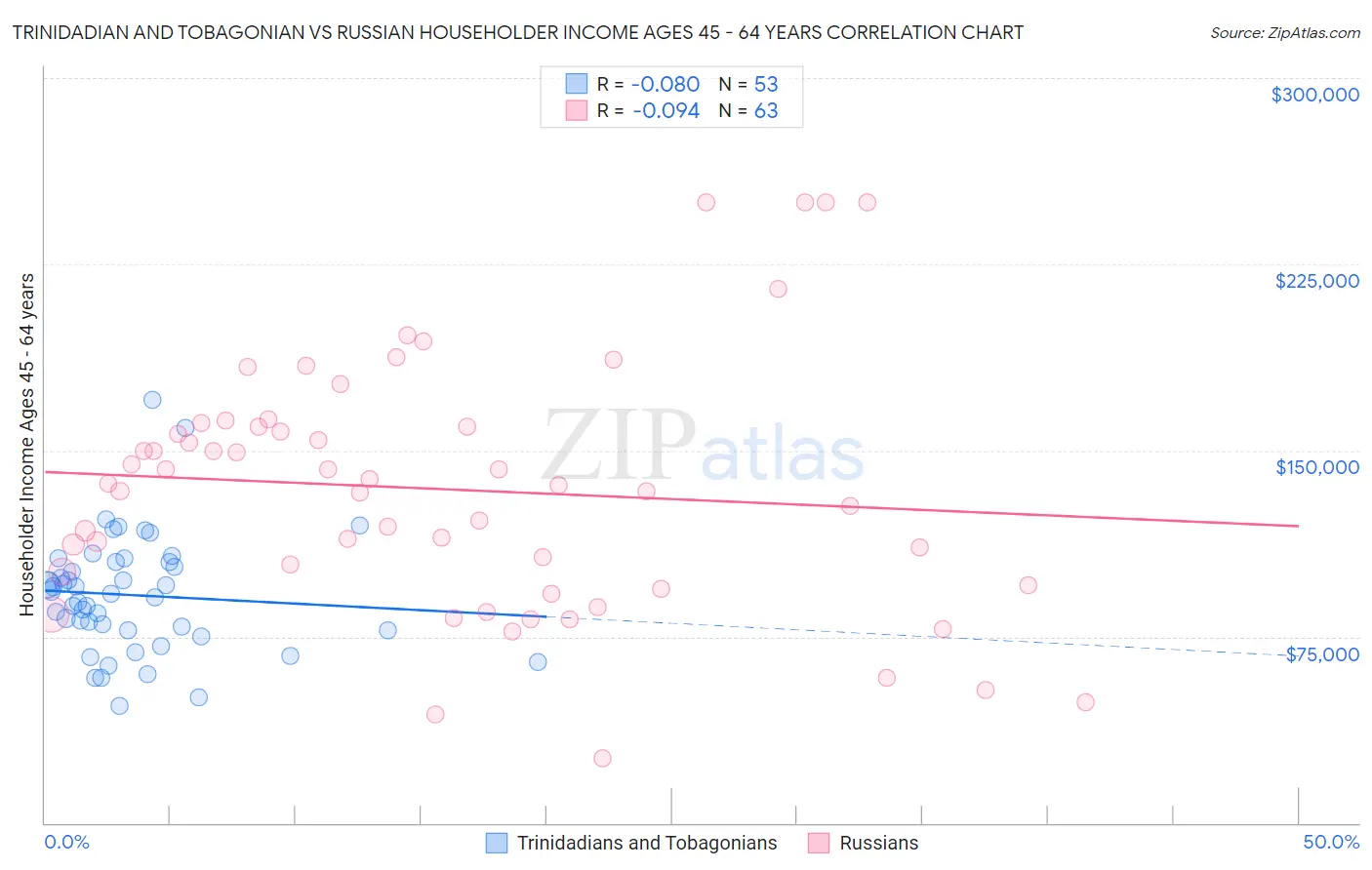 Trinidadian and Tobagonian vs Russian Householder Income Ages 45 - 64 years