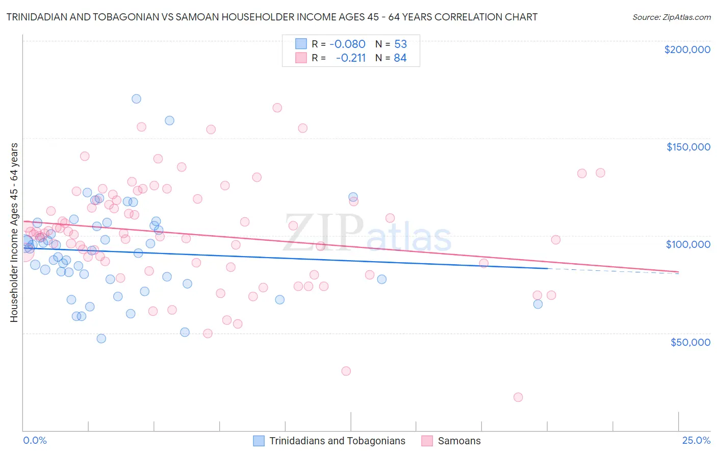 Trinidadian and Tobagonian vs Samoan Householder Income Ages 45 - 64 years