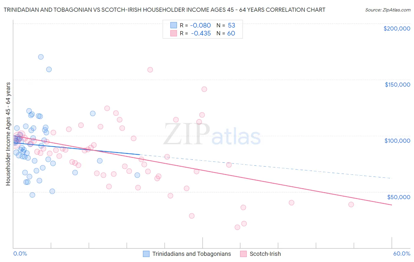 Trinidadian and Tobagonian vs Scotch-Irish Householder Income Ages 45 - 64 years