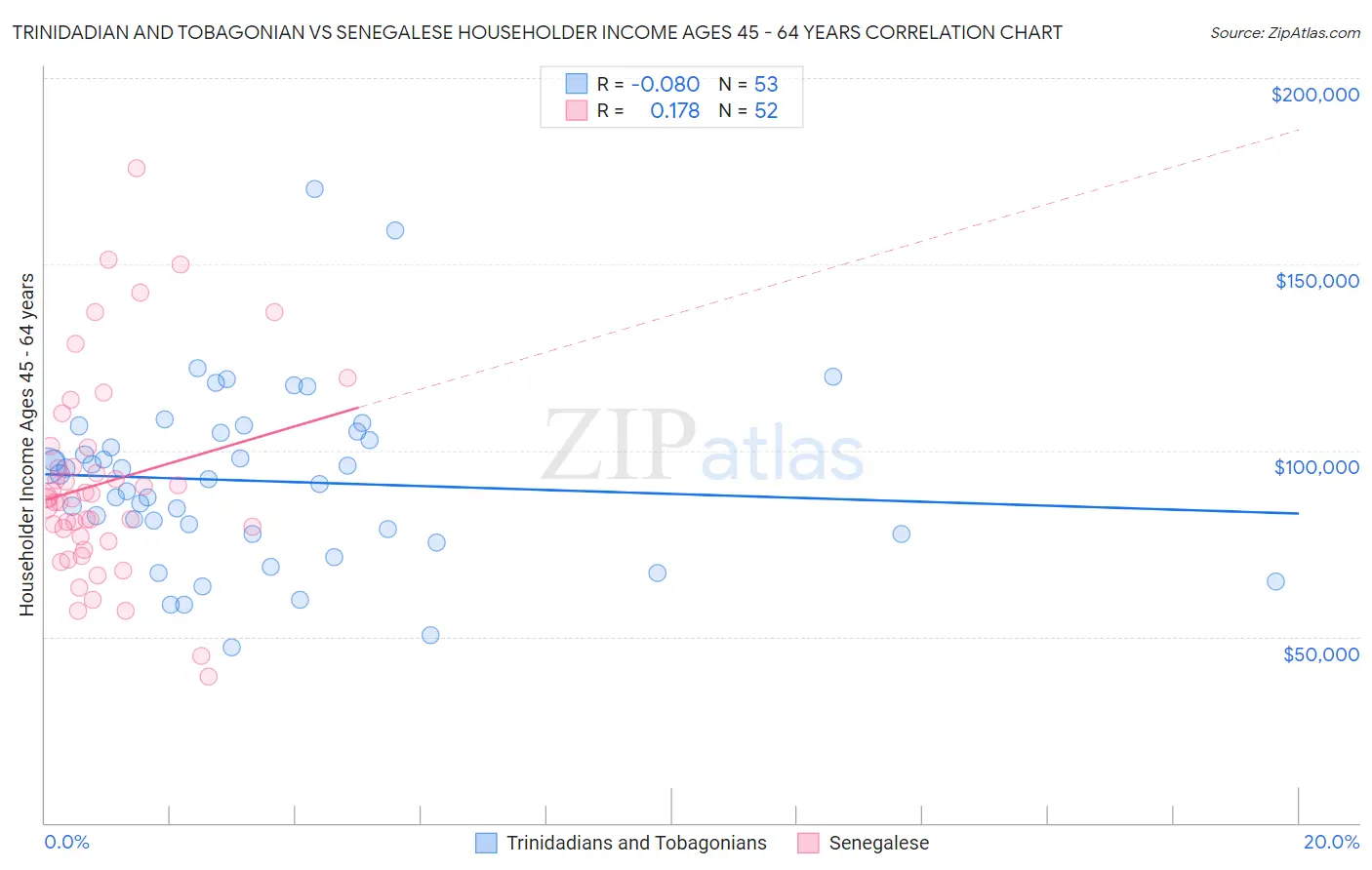 Trinidadian and Tobagonian vs Senegalese Householder Income Ages 45 - 64 years