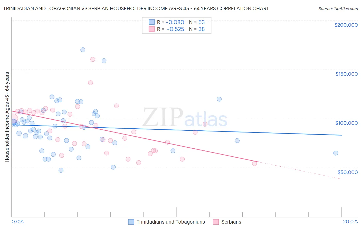 Trinidadian and Tobagonian vs Serbian Householder Income Ages 45 - 64 years